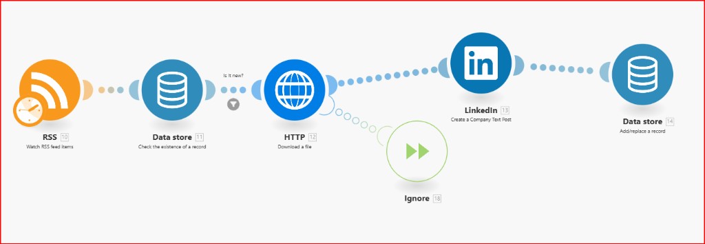 Monitoring the rapid credit consumption in Make.com's node-based billing system.
